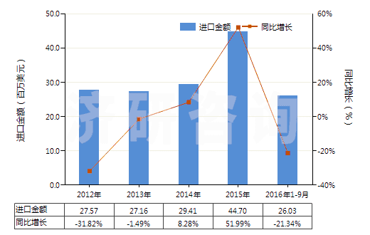 2012-2016年9月中國鍛軋鉬條、桿、型材(不包括簡單燒結(jié)的條、桿)(HS81029500)進(jìn)口總額及增速統(tǒng)計(jì)